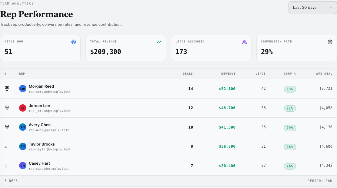 Current Bloom Rep Performance view with live revenue, conversion, and rankings